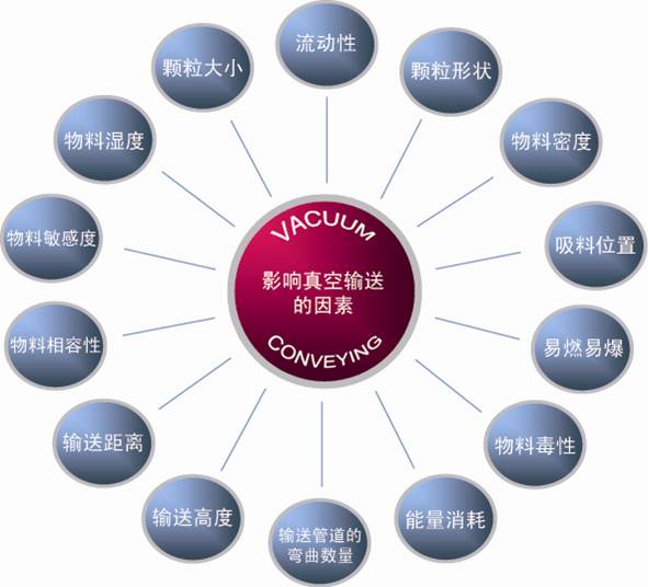 影響真空91香蕉视频污污污下载設備的因素